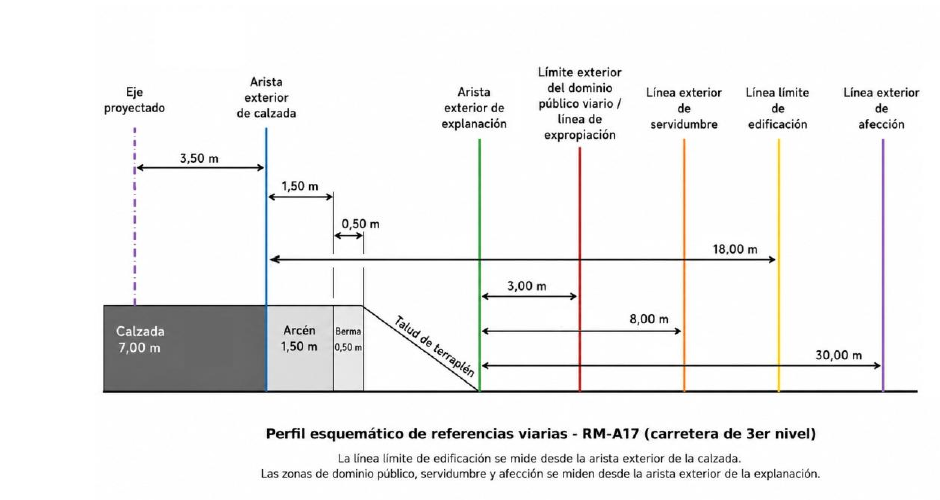 Perfil esquemático de referencias viarias de la carretera RM-A17 con calzada, arcén, berma, talud, dominio público, servidumbre, límite de edificación y zona de afección.